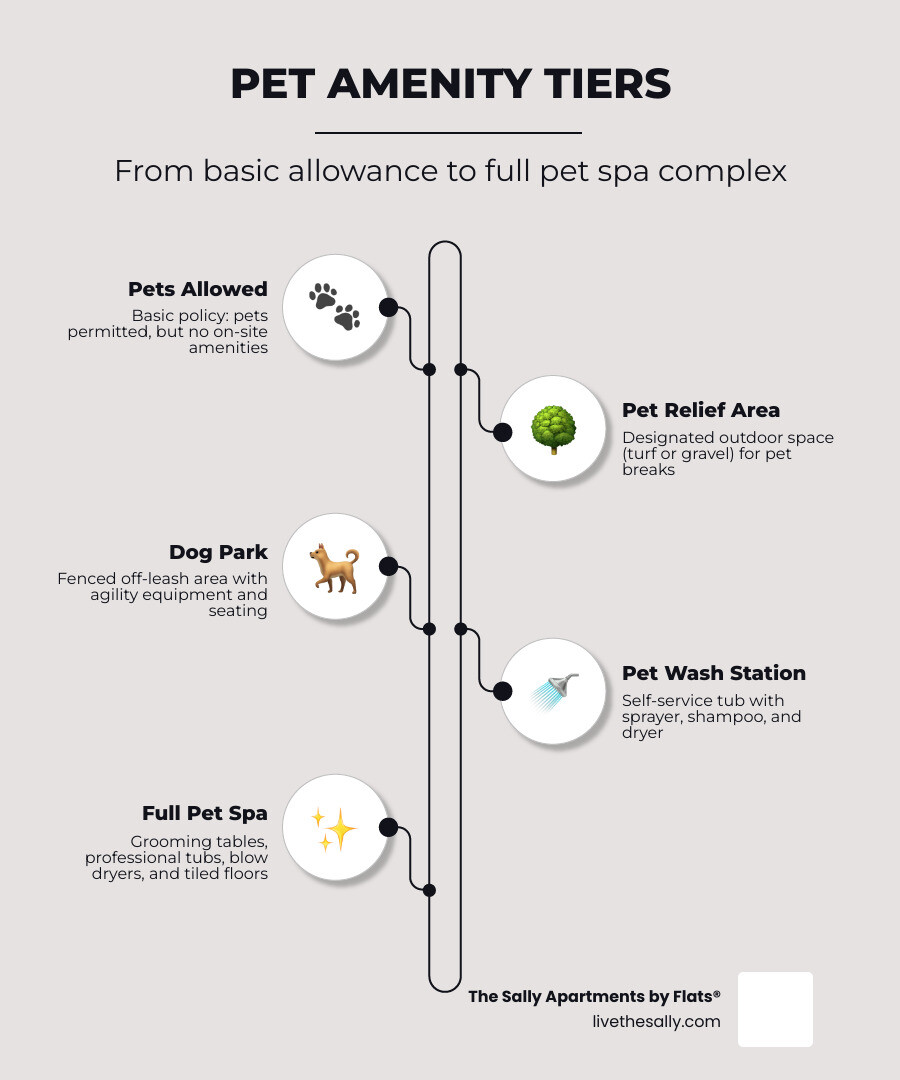 pet amenity tiers from basic pet-friendly to full pet spa complex in apartment communities infographic