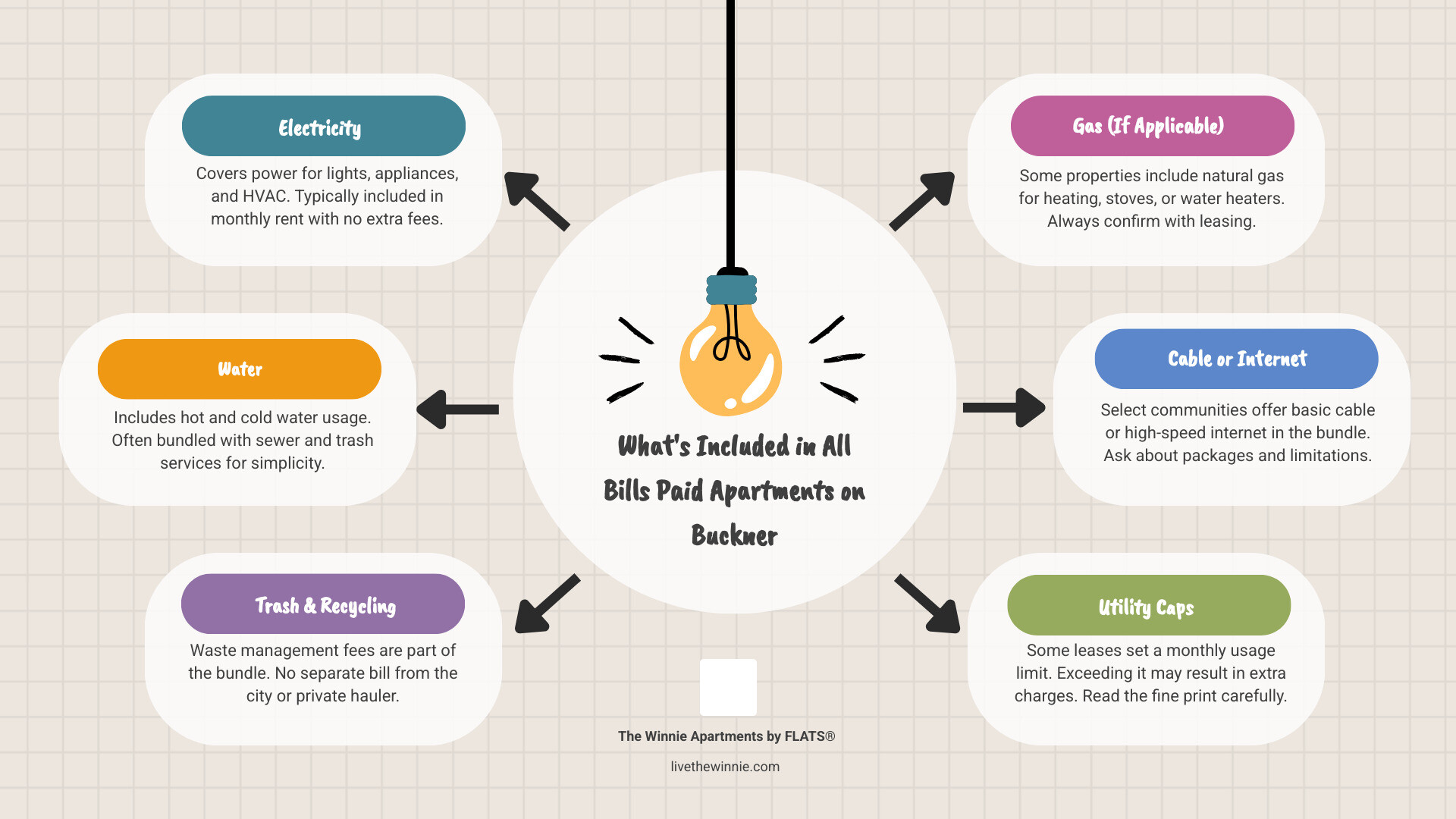Infographic showing which utilities are typically bundled in all bills paid apartments on Buckner Boulevard infographic