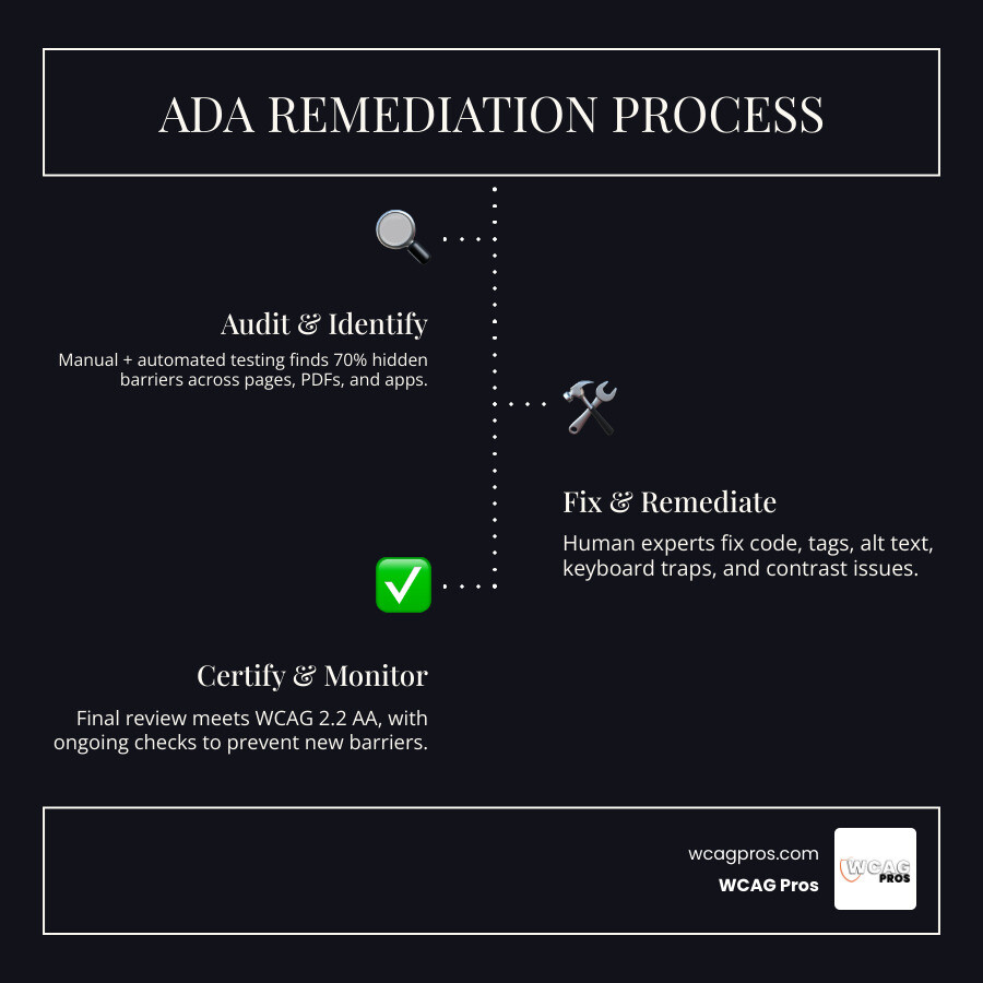 ADA remediation process from audit to fix to certification with key standards infographic ADA remediation process from audit to fix to certification with key standards infographic