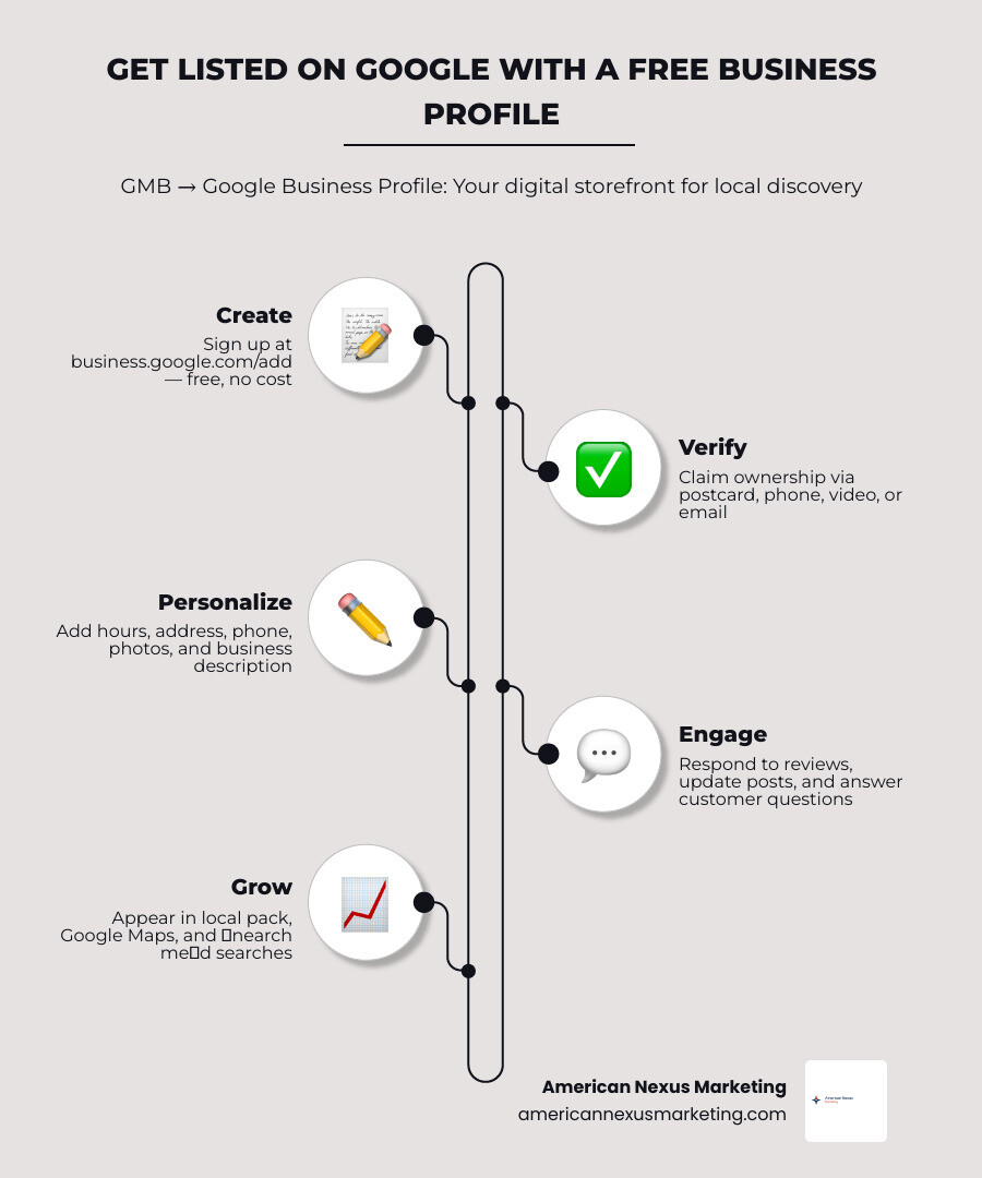 3-step Google Business Profile setup process: Create, Personalize, Grow with key actions at each stage infographic
