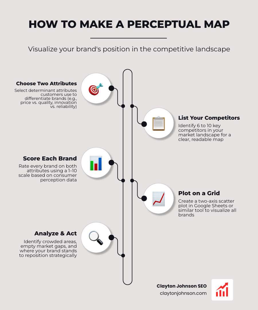 Steps of perceptual mapping process from choosing attributes to analyzing market gaps infographic