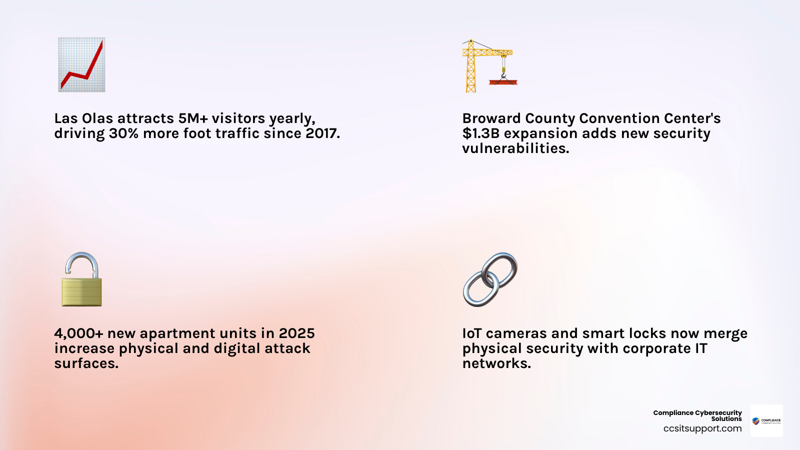 Infographic showing key components and benefits of Fort Lauderdale managed security for regulated businesses infographic