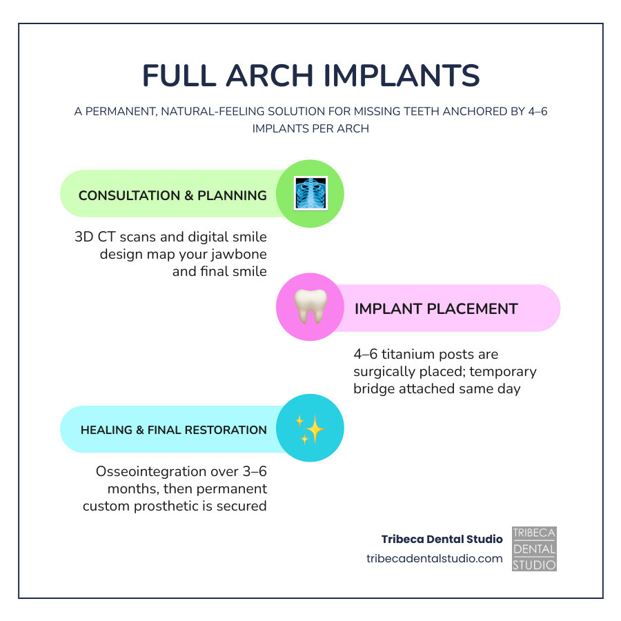 Full arch dental implant process overview infographic infographic