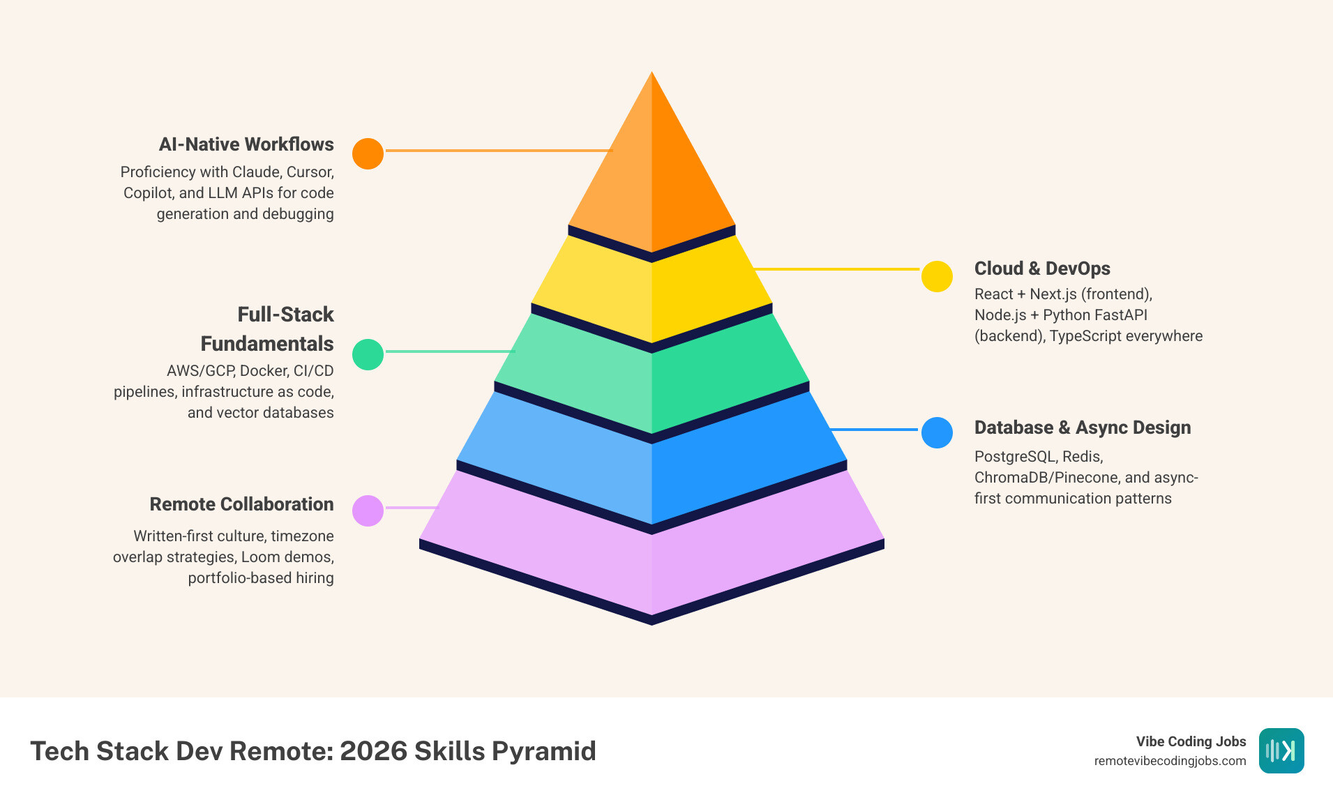 Evolution of remote developer tech stacks from 2024 to 2026 showing rise of AI tools and cloud skills infographic