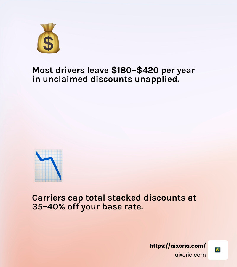 infographic showing top car insurance discounts and average savings percentages by category infographic