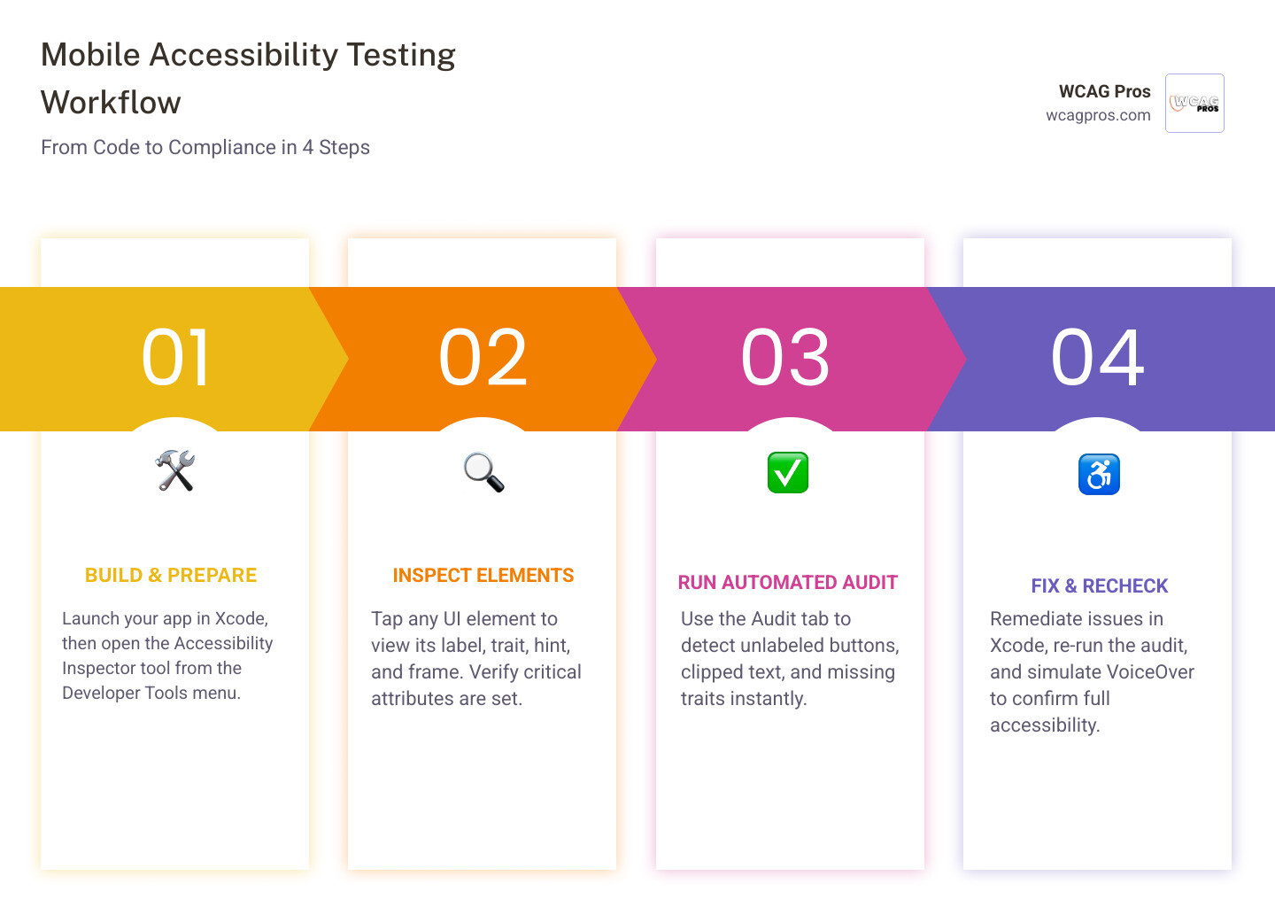 Mobile accessibility testing workflow from code to audit to remediation infographic Mobile accessibility testing workflow from code to audit to remediation infographic