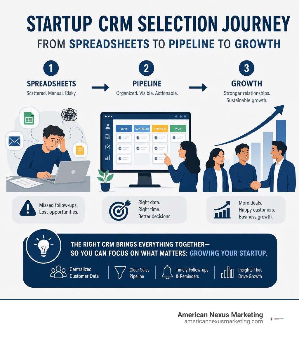 Startup CRM selection journey from spreadsheets to pipeline to growth infographic