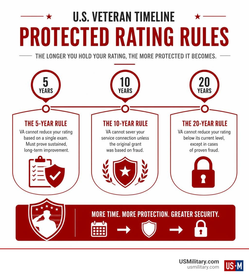 US veteran timeline of protected rating rules infographic infographic