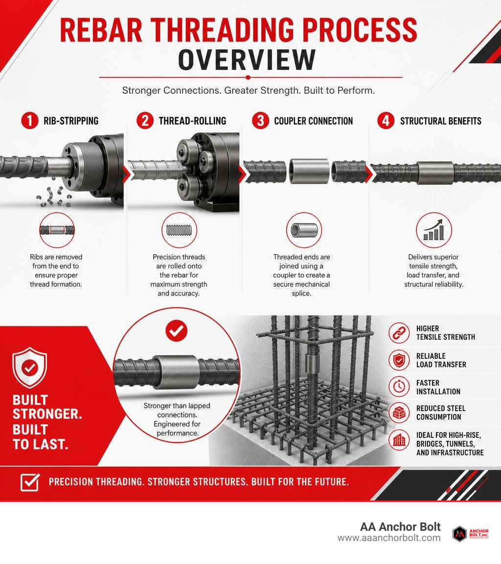 Rebar threading process overview: rib-stripping, thread-rolling, coupler connection, and structural benefits infographic Rebar threading process overview: rib-stripping, thread-rolling, coupler connection, and structural benefits infographic