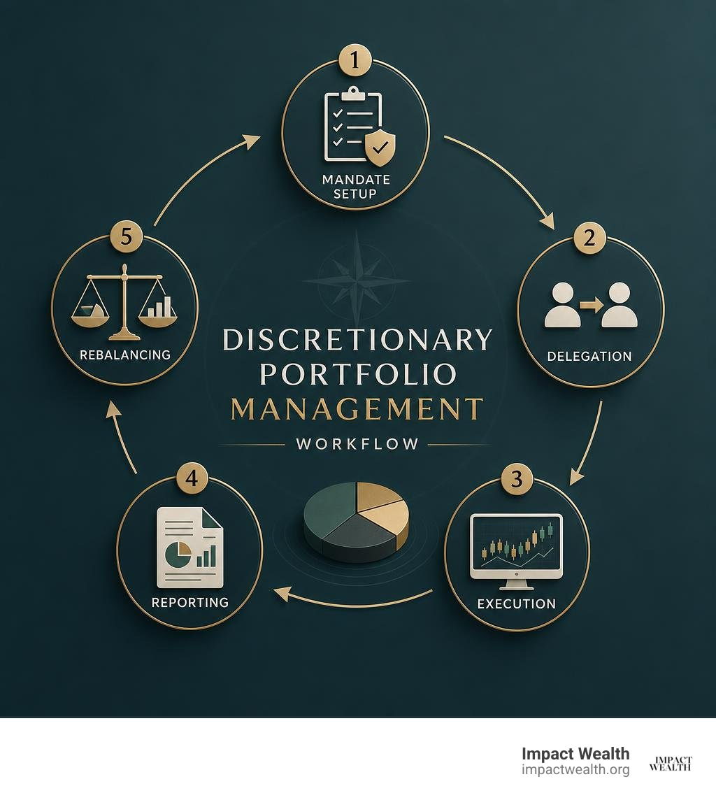 Discretionary portfolio management workflow: mandate setup, delegation, execution, reporting, rebalancing infographic Discretionary portfolio management workflow: mandate setup, delegation, execution, reporting, rebalancing infographic
