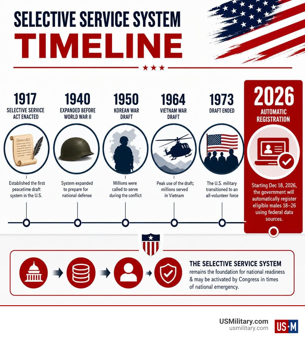 Selective Service System timeline from 1917 to 2026 automatic registration infographic