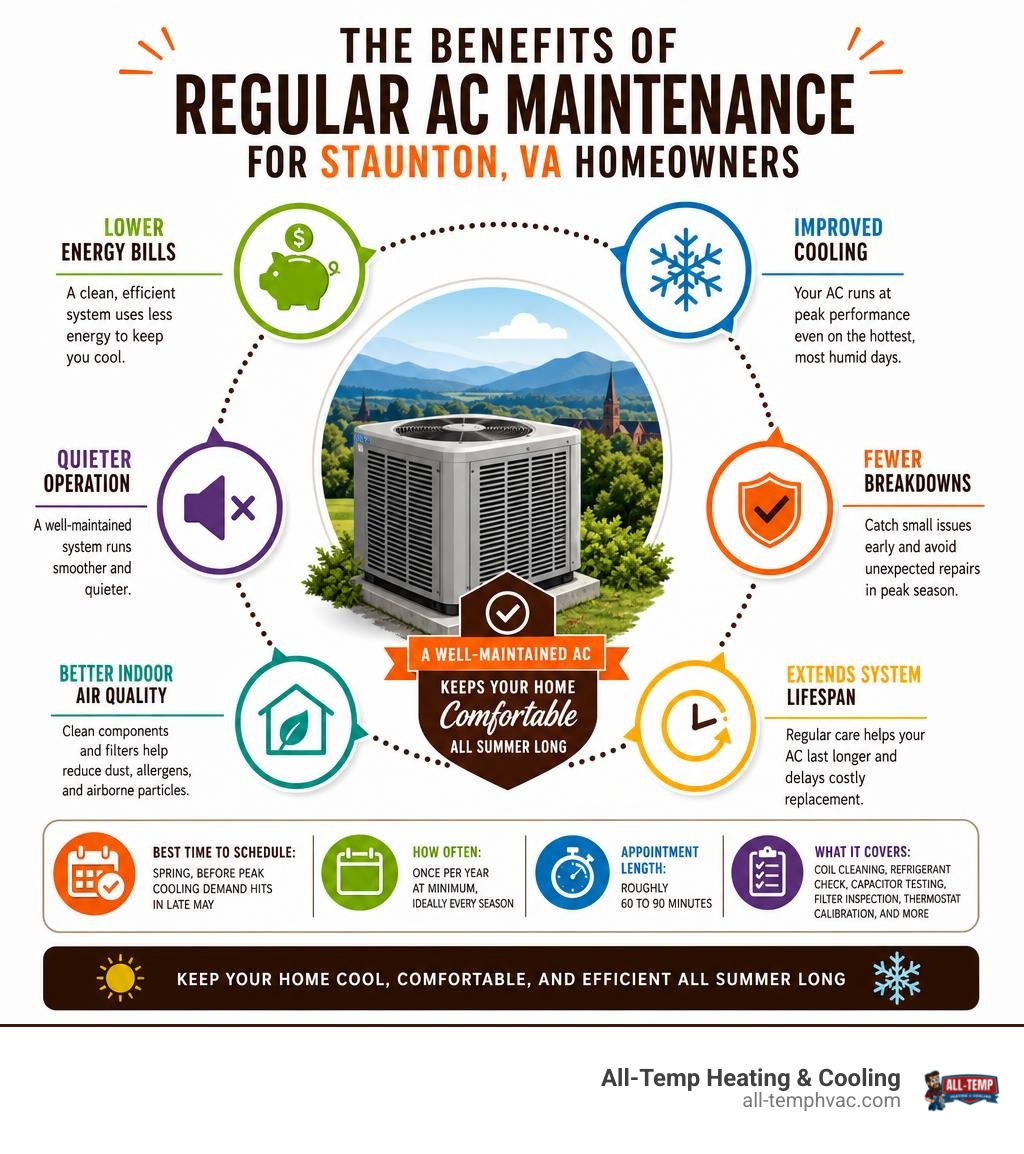 Detailed colorful infographic showing benefits of regular AC maintenance for Staunton, VA homeowners infographic Detailed colorful infographic showing benefits of regular AC maintenance for Staunton, VA homeowners infographic