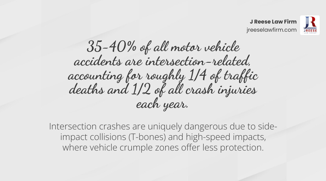 Intersection accident statistics infographic: NHTSA data, injury rates, fault rules, and filing deadlines infographic