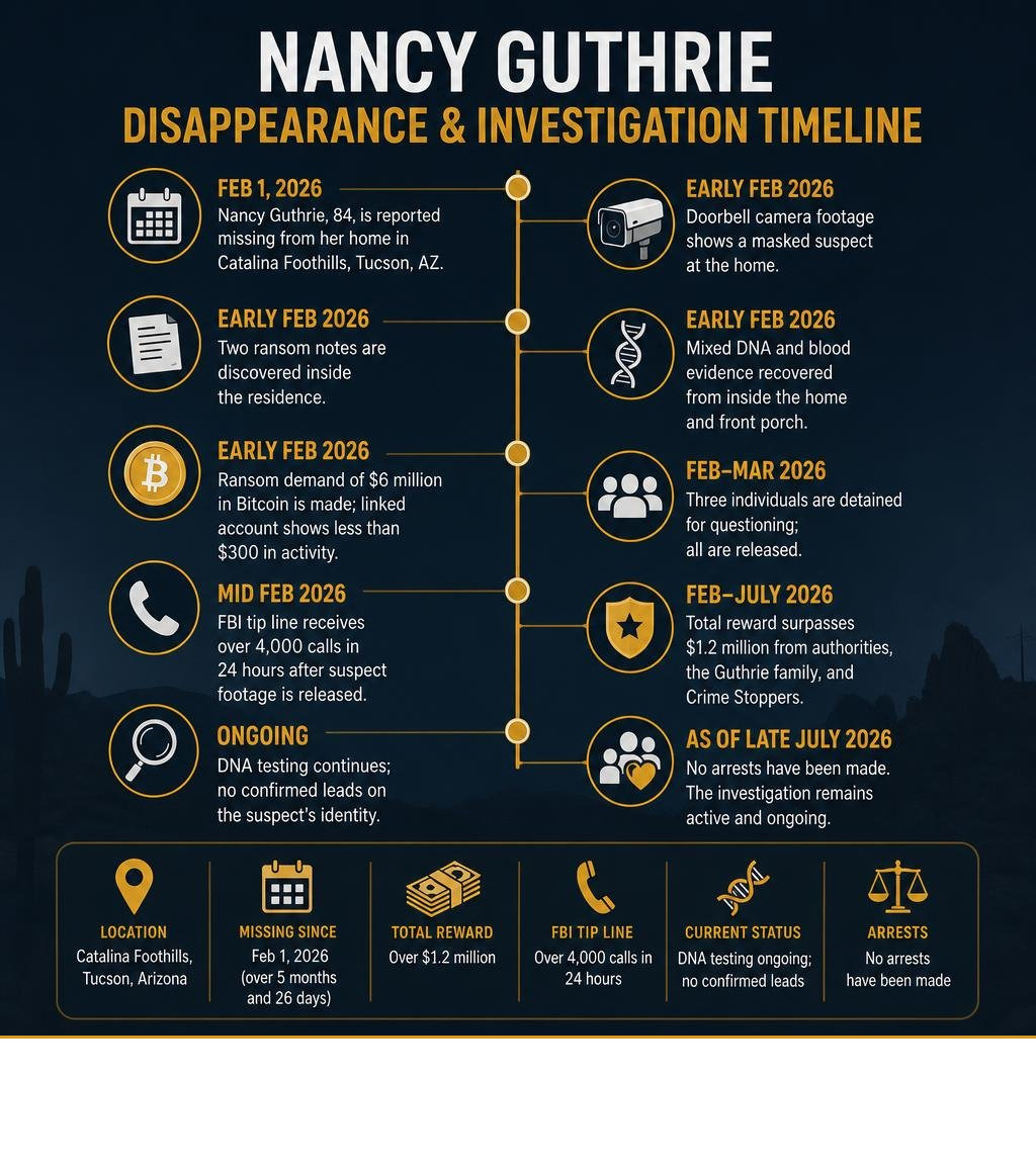 Timeline infographic of the Nancy Guthrie disappearance and investigation key milestones infographic