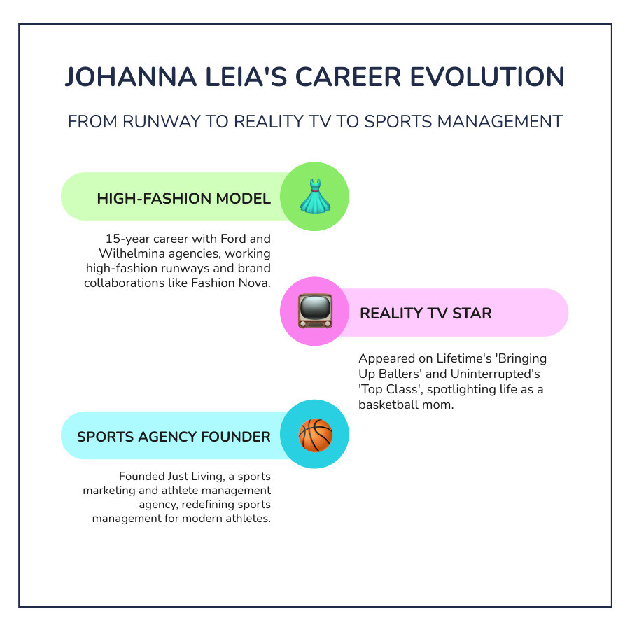 Johanna Leia career timeline: modeling, reality TV, Just Living agency, Drake relationship, Amari Bailey NBA infographic