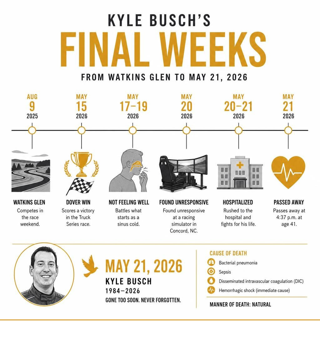 Timeline infographic of Kyle Busch's final weeks from Watkins Glen to death on May 21 2026 infographic