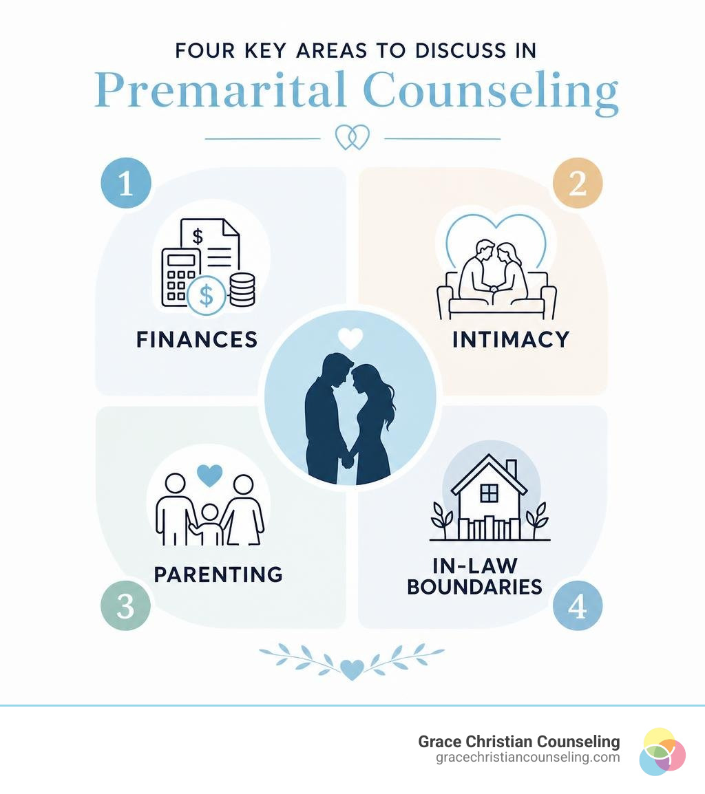 Simple infographic showing four premarital counseling discussion areas: finances, intimacy, parenting, and in-law boundaries