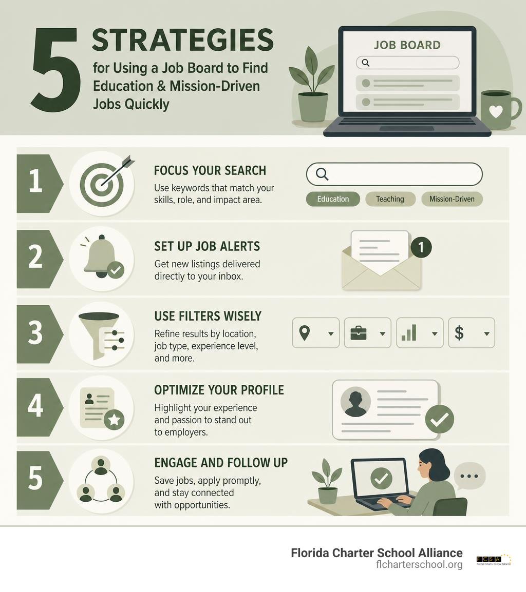 5 strategies for using a job board to find education and mission-driven jobs quickly infographic 5 strategies for using a job board to find education and mission-driven jobs quickly infographic