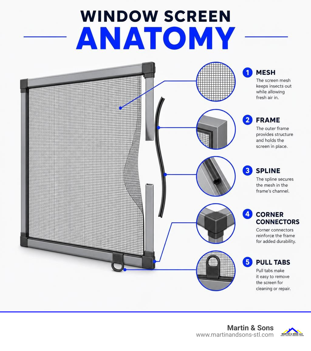 Window screen anatomy infographic showing mesh, frame, spline, corner connectors, and pull tabs infographic Window screen anatomy infographic showing mesh, frame, spline, corner connectors, and pull tabs infographic