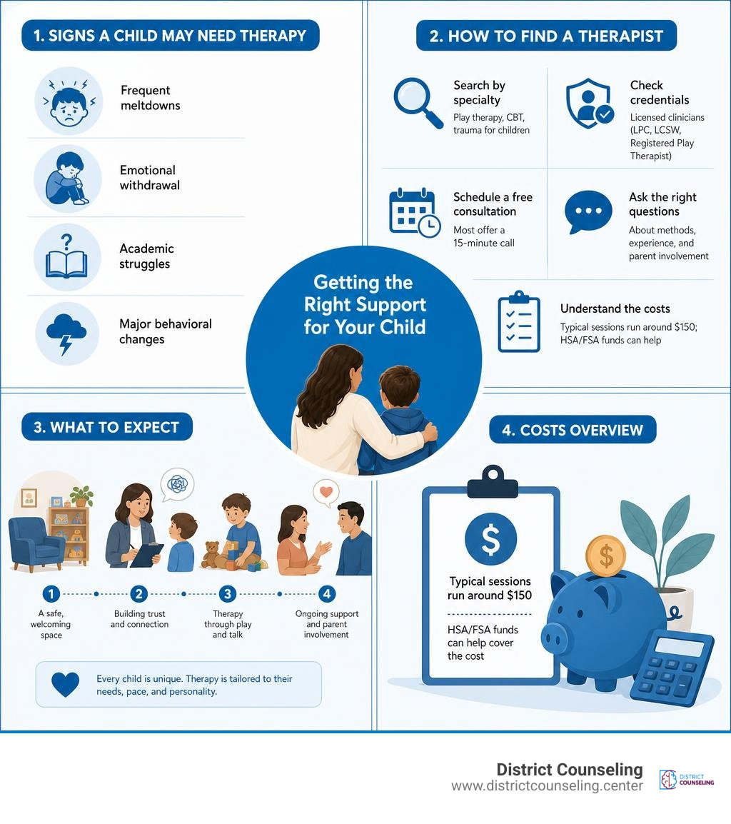 signs a child may need therapy, how to find a therapist, what to expect, and costs overview infographic