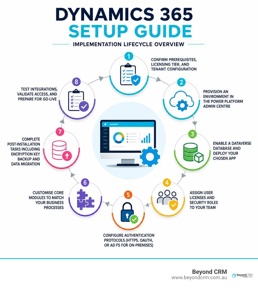 Dynamics 365 setup guide implementation lifecycle overview infographic infographic