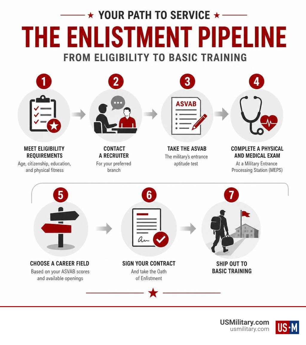 Step-by-step military enlistment pipeline from eligibility to Basic Training infographic
