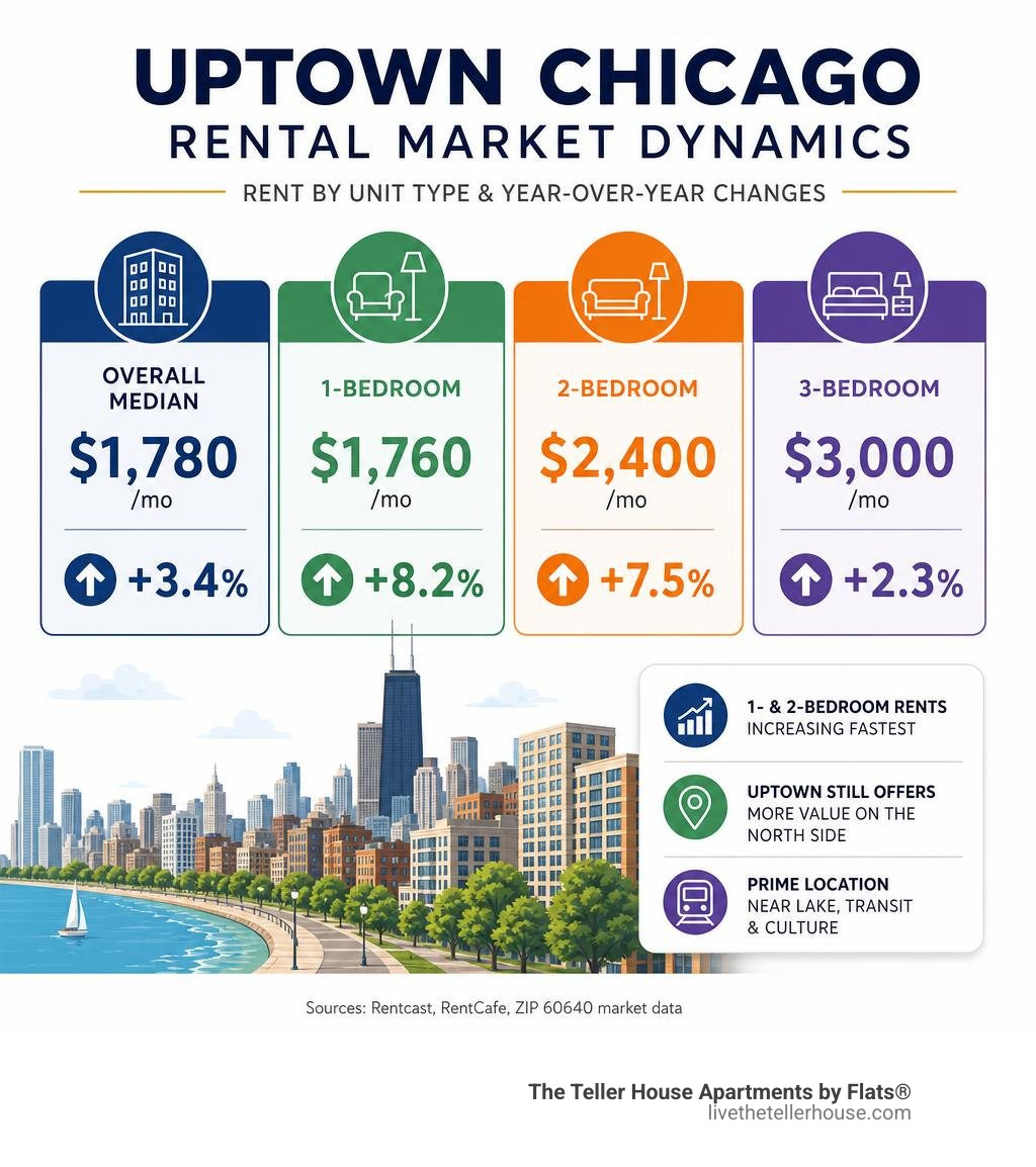 Uptown Chicago rental market dynamics infographic showing rent by unit type and year-over-year changes infographic Uptown Chicago rental market dynamics infographic showing rent by unit type and year-over-year changes infographic