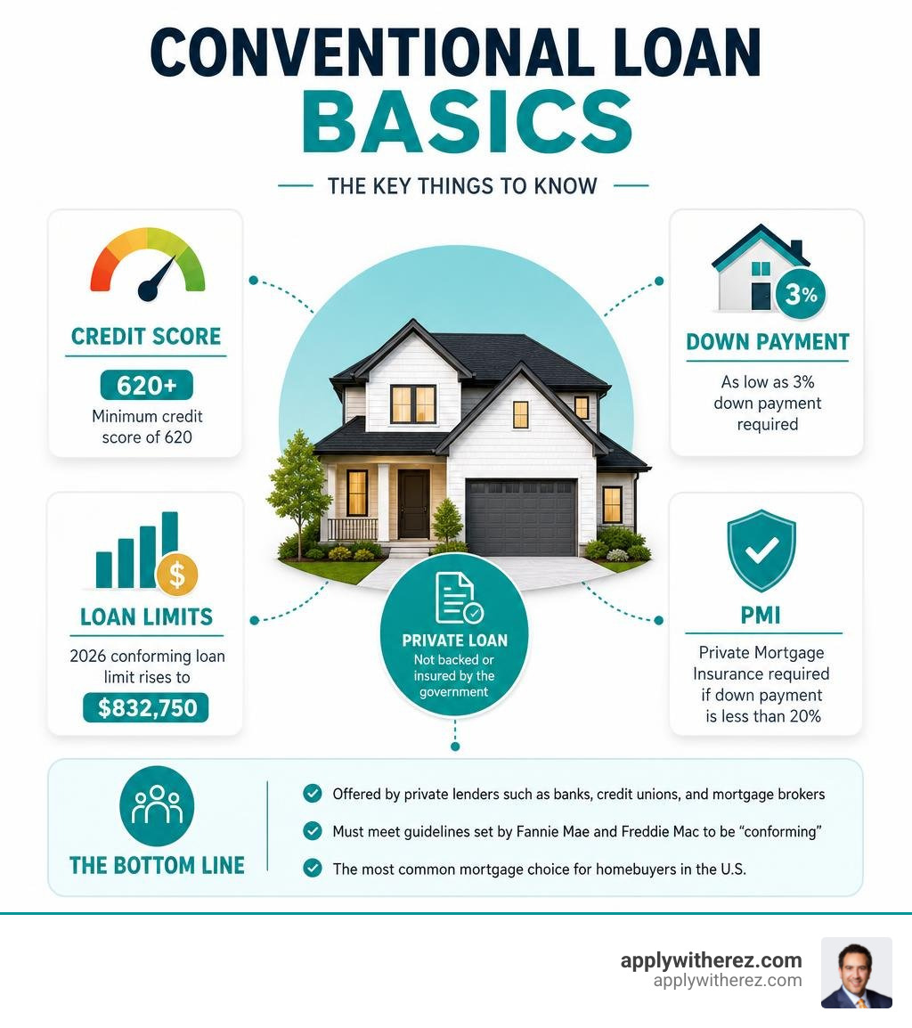 Conventional loan basics infographic: definition, credit score, down payment, loan limits, and PMI infographic