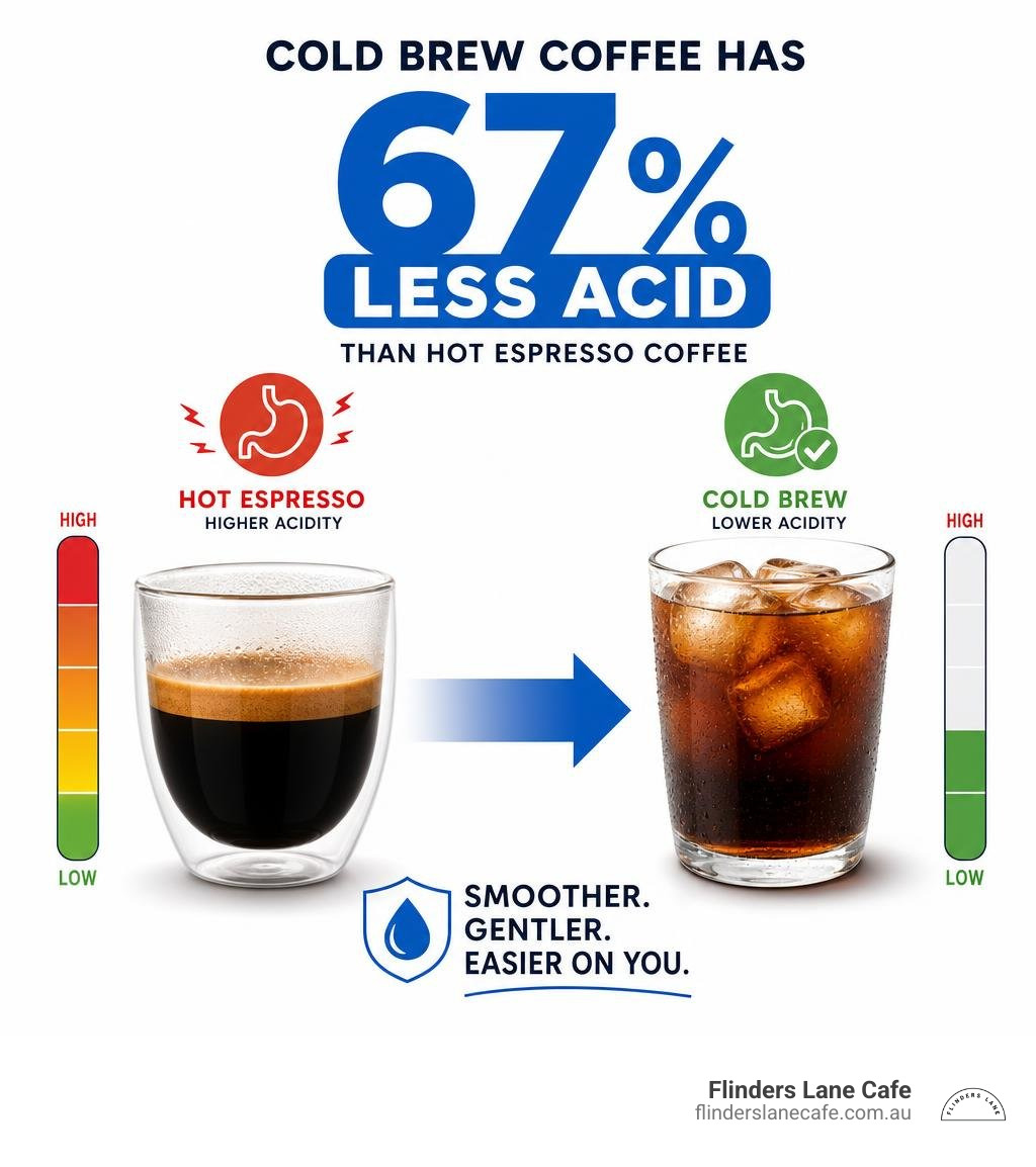 infographic showcasing the 67 percent reduction in acidity in cold brew coffee infographic infographic showcasing the 67 percent reduction in acidity in cold brew coffee infographic