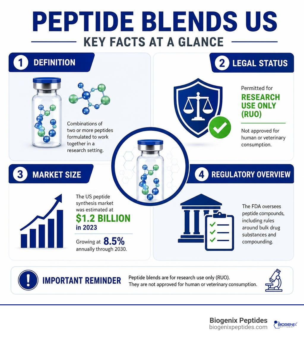 Infographic showing key facts about peptide blends US: definition, legal status, market size, and regulatory overview