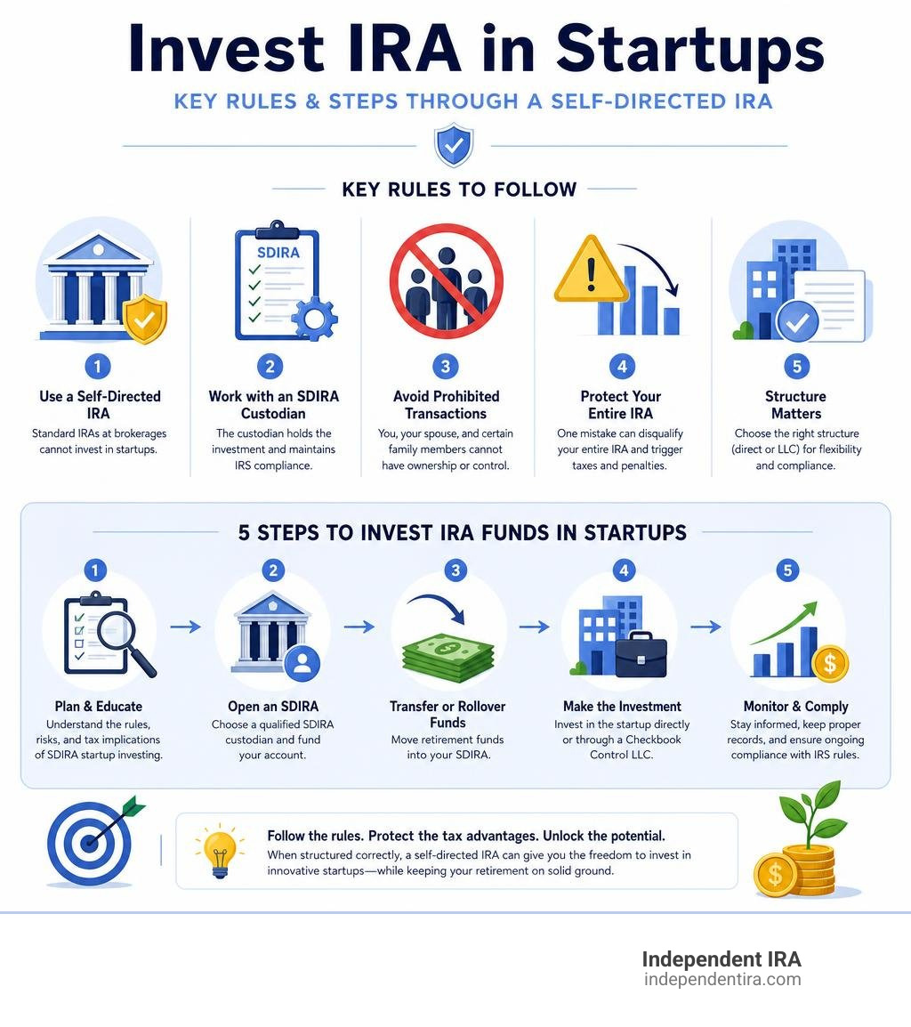 Key rules and steps for investing IRA funds in startups through a self-directed IRA infographic Key rules and steps for investing IRA funds in startups through a self-directed IRA infographic