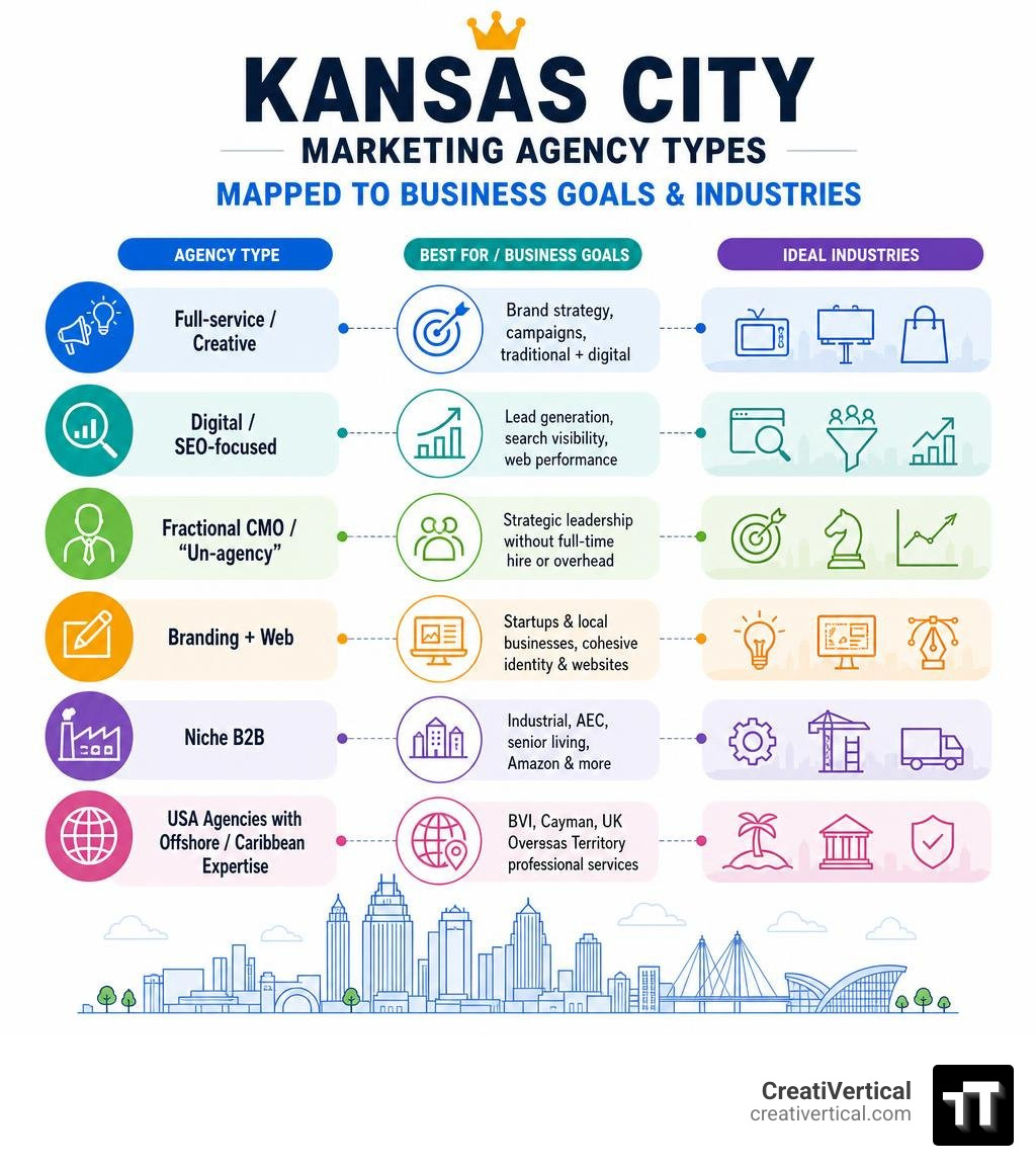 Infographic showing Kansas City marketing agency types mapped to business goals and industries infographic Infographic showing Kansas City marketing agency types mapped to business goals and industries infographic