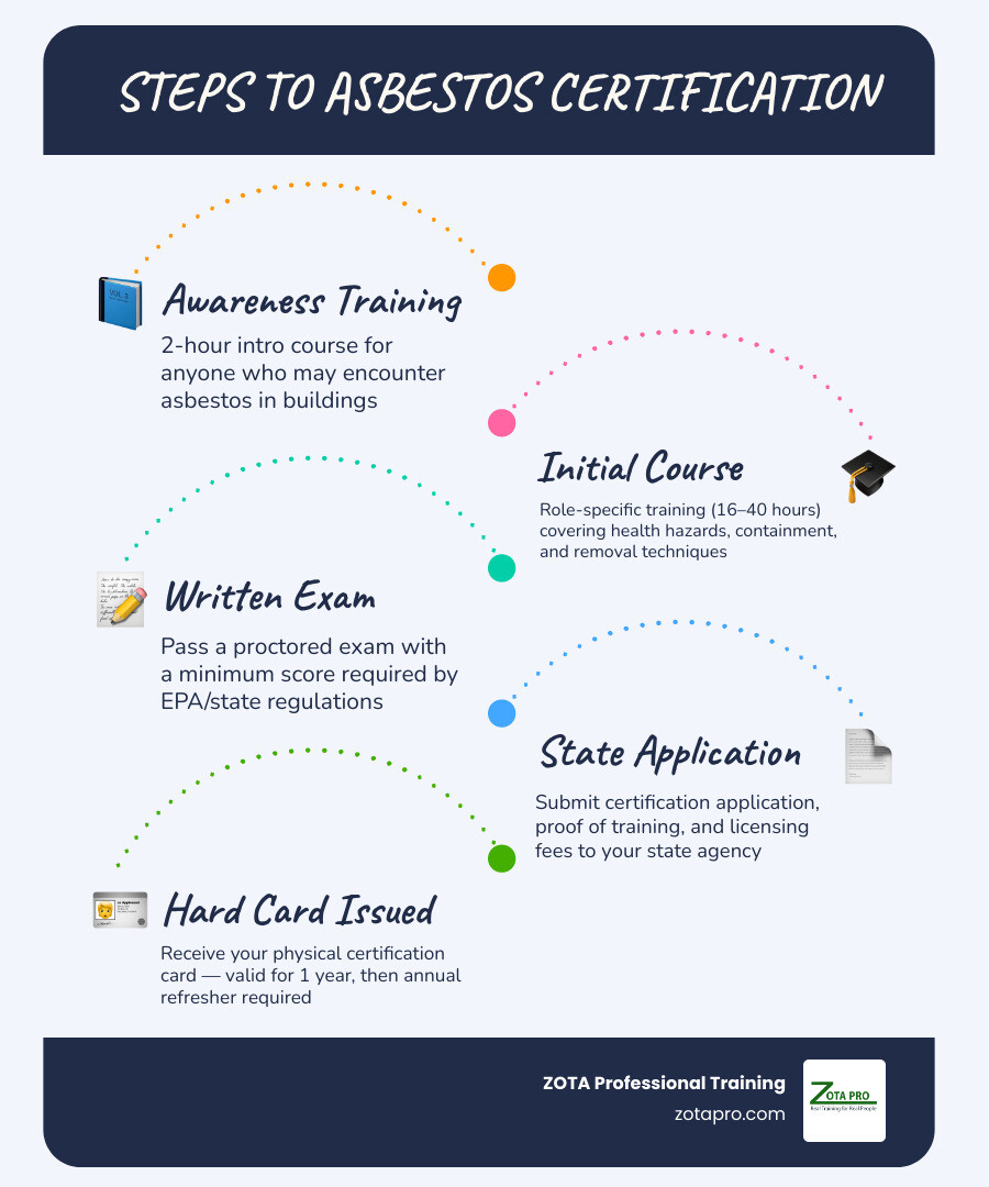 Steps to asbestos certification: awareness training, initial course, written exam, state application, hard card infographic