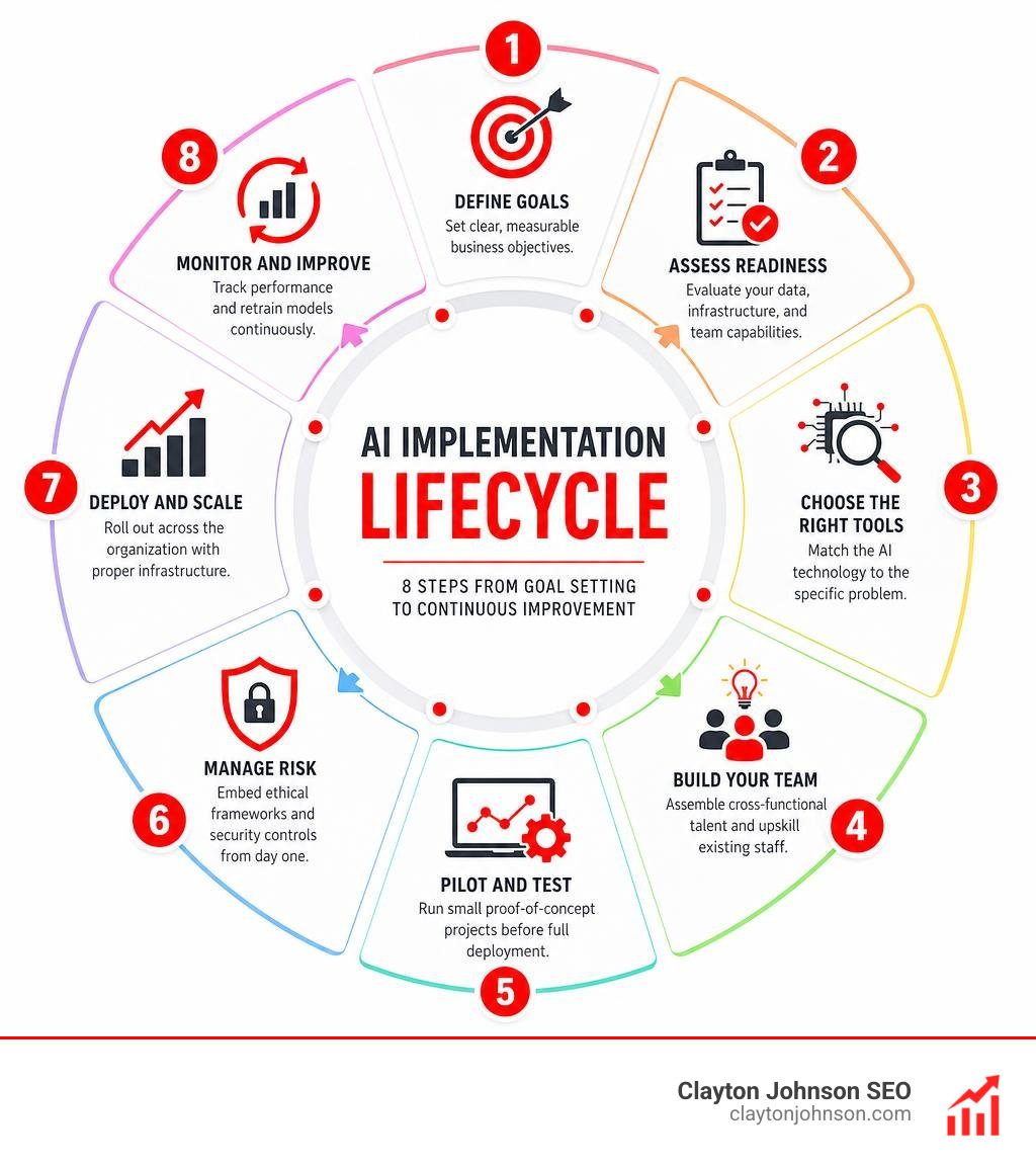 AI implementation lifecycle infographic showing 8 steps from goal setting to continuous improvement infographic