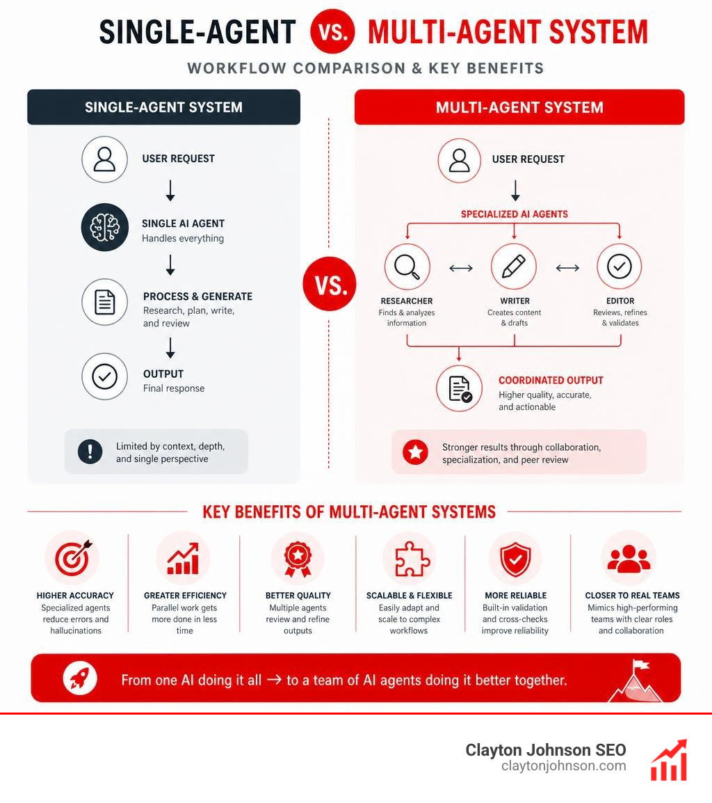 Infographic comparing single-agent vs multi-agent system workflows and key benefits infographic