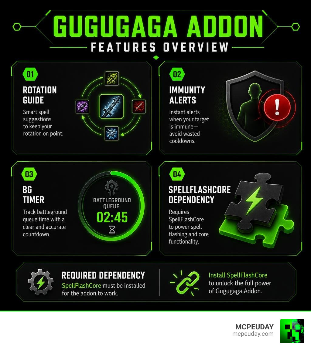 Gugugaga Addon features overview: rotation guide, immunity alerts, BG timer, SpellFlashCore dependency infographic