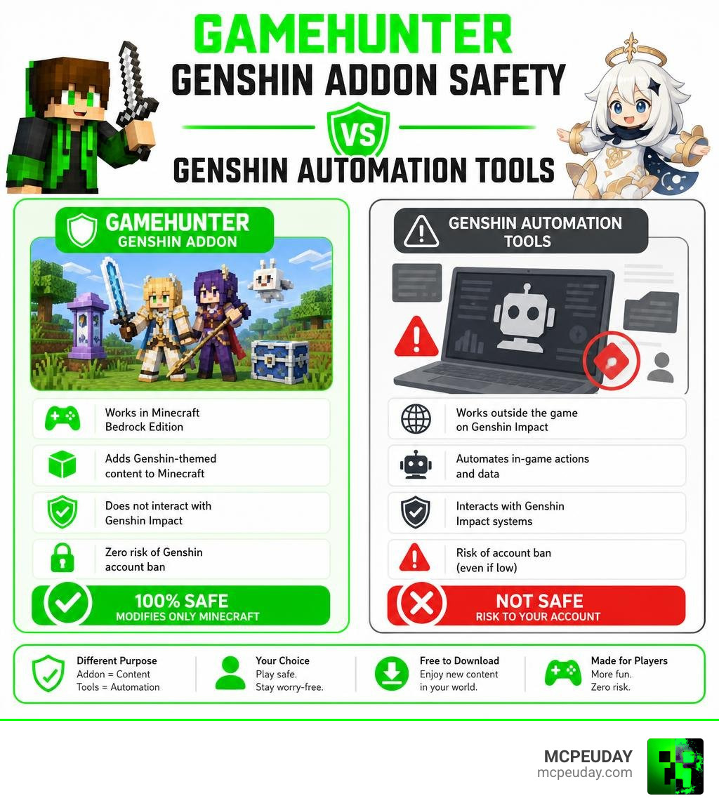 GameHunter Genshin Addon safety vs Genshin automation tools comparison infographic infographic