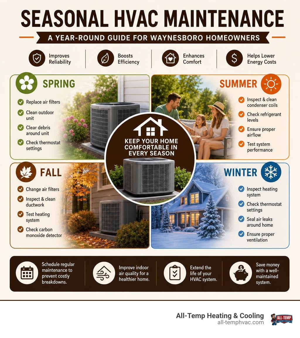 Detailed colorful seasonal HVAC maintenance infographic for Waynesboro Virginia homeowners infographic