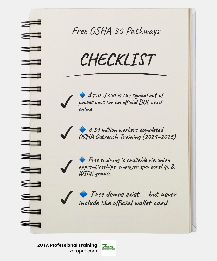 Infographic showing pathways to free OSHA 30 completion including unions, grants, employer funding, and free demos
