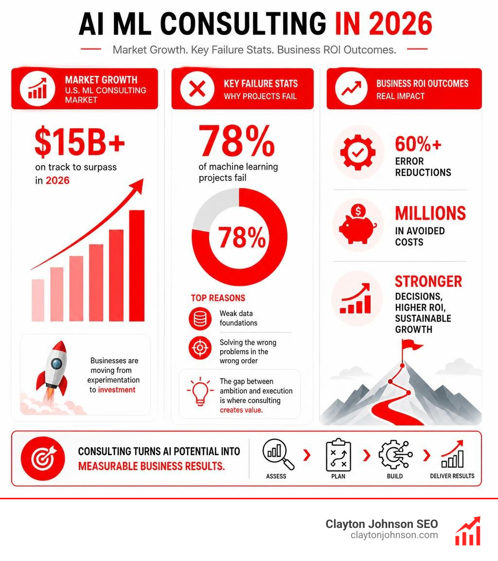 2026 AI ML consulting market growth, key failure stats, and business ROI outcomes infographic