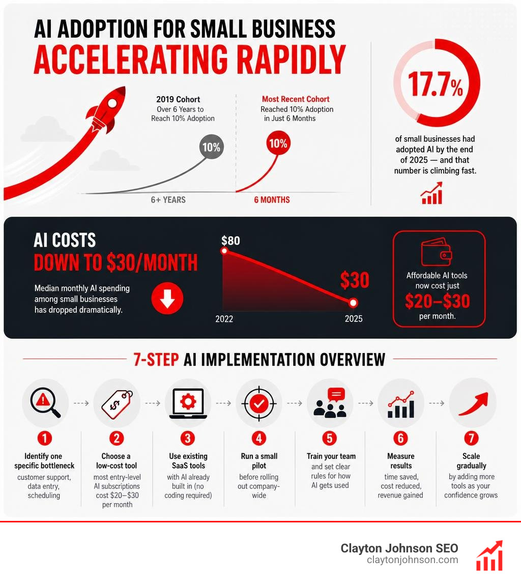 Infographic showing rapid AI adoption acceleration, cost decline to $30/month, and 7-step implementation overview infographic