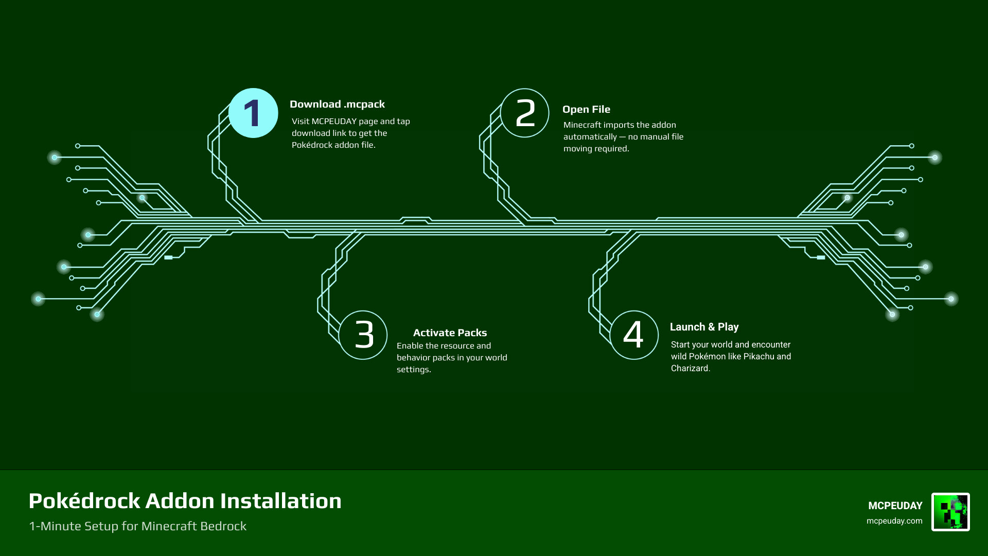 Infographic showing the 1-minute Pokédrock Addon installation process for Minecraft Bedrock infographic