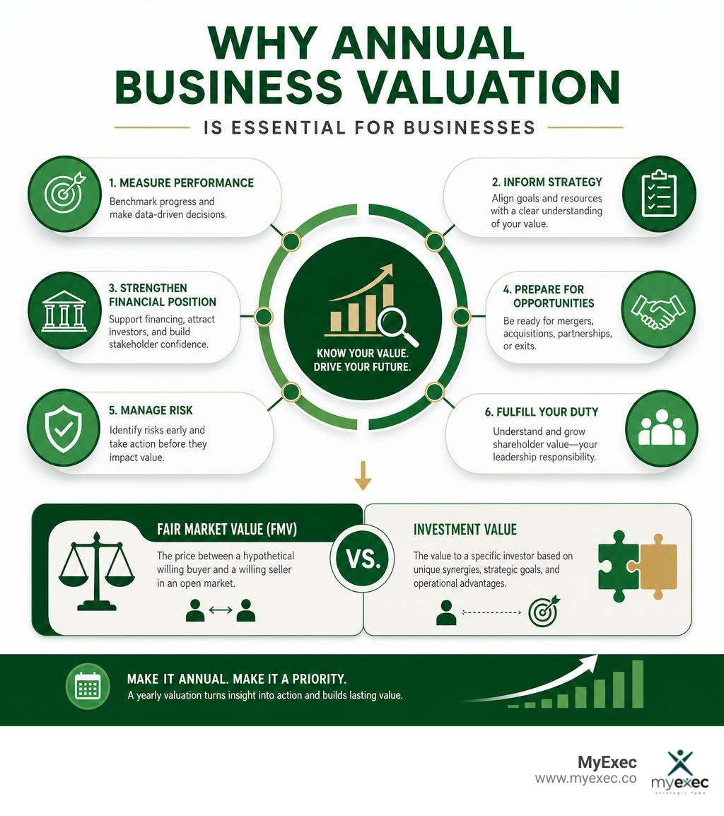 Infographic showing why annual business valuation is essential for businesses infographic Infographic showing why annual business valuation is essential for businesses infographic