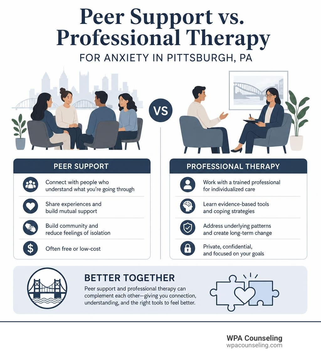 Peer support vs professional therapy for anxiety in Pittsburgh PA comparison infographic infographic Peer support vs professional therapy for anxiety in Pittsburgh PA comparison infographic infographic