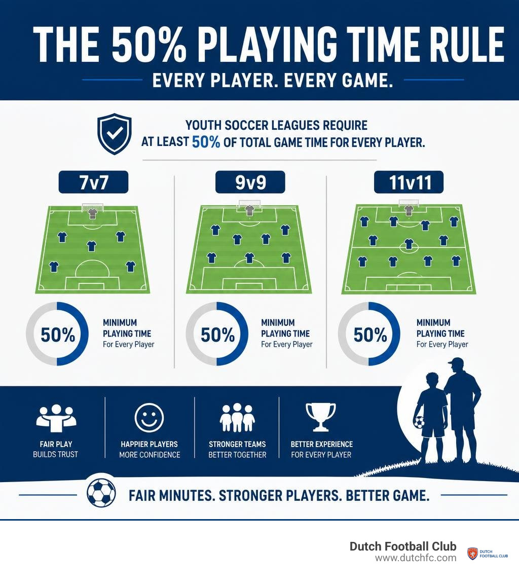 Infographic showing the 50% playing time rule across 7v7, 9v9, and 11v11 youth soccer formats infographic Infographic showing the 50% playing time rule across 7v7, 9v9, and 11v11 youth soccer formats infographic