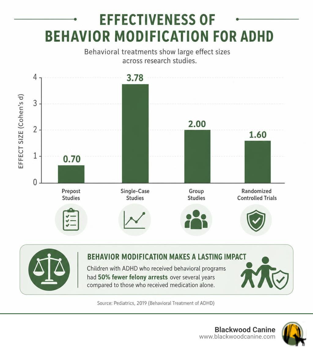 Effectiveness of behavior modification for ADHD bar chart infographic Effectiveness of behavior modification for ADHD bar chart infographic
