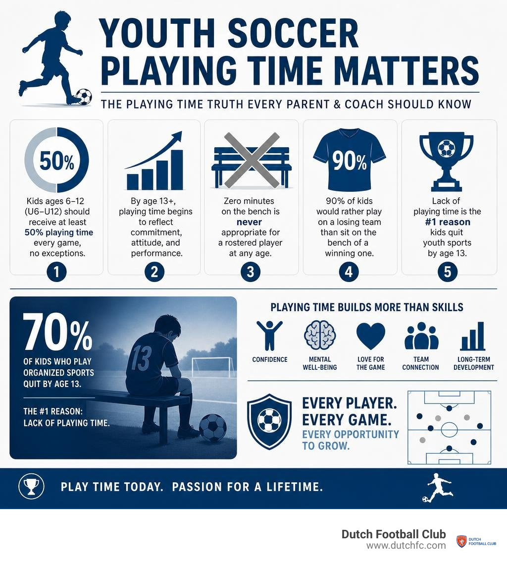Youth soccer playing time statistics and dropout crisis infographic infographic Youth soccer playing time statistics and dropout crisis infographic infographic