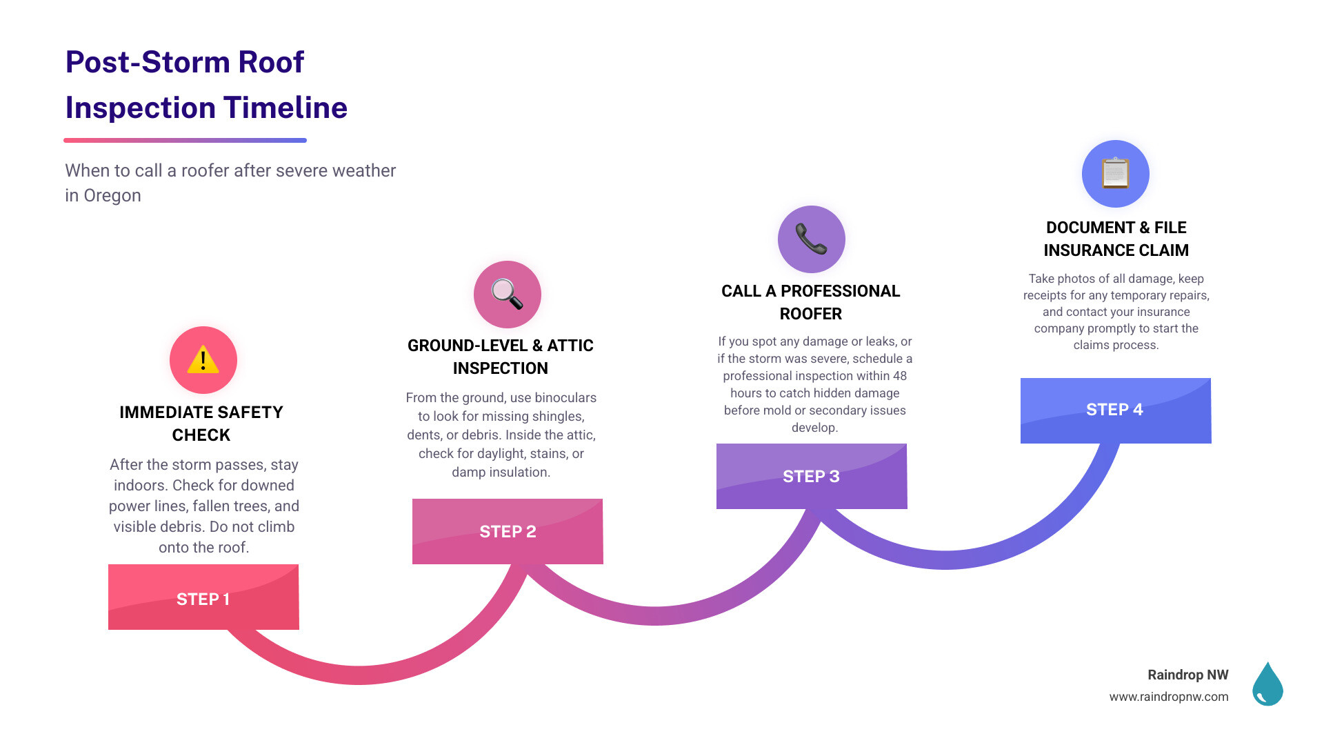 post-storm roof inspection timeline infographic for Oregon homeowners infographic post-storm roof inspection timeline infographic for Oregon homeowners infographic