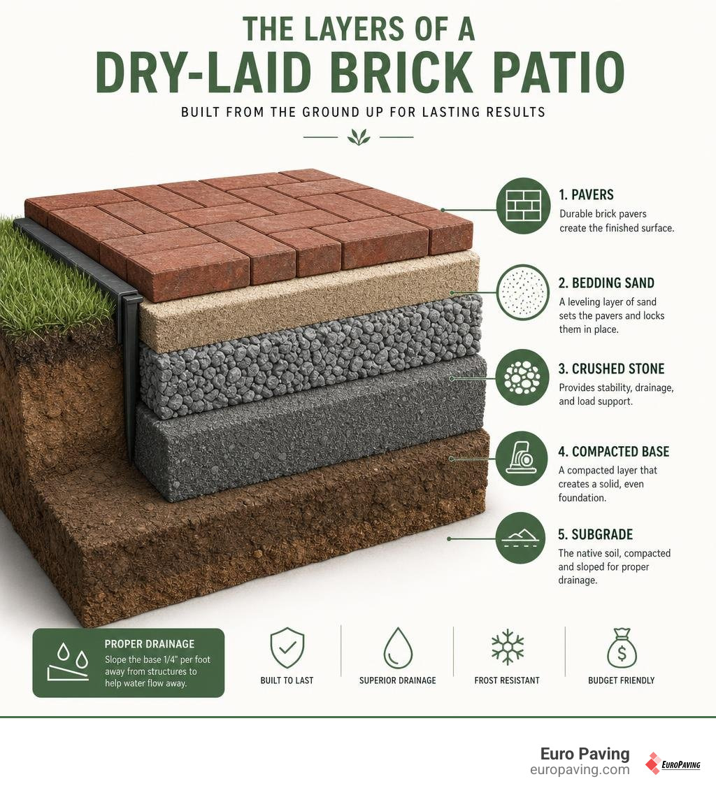 Infographic showing layers of a dry-laid brick patio from subgrade to surface infographic Infographic showing layers of a dry-laid brick patio from subgrade to surface infographic