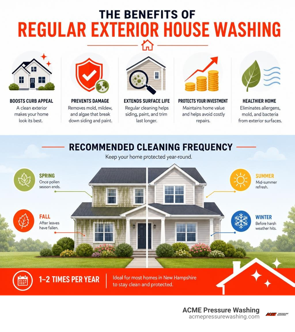 infographic showing benefits of regular exterior house washing and recommended cleaning frequency infographic